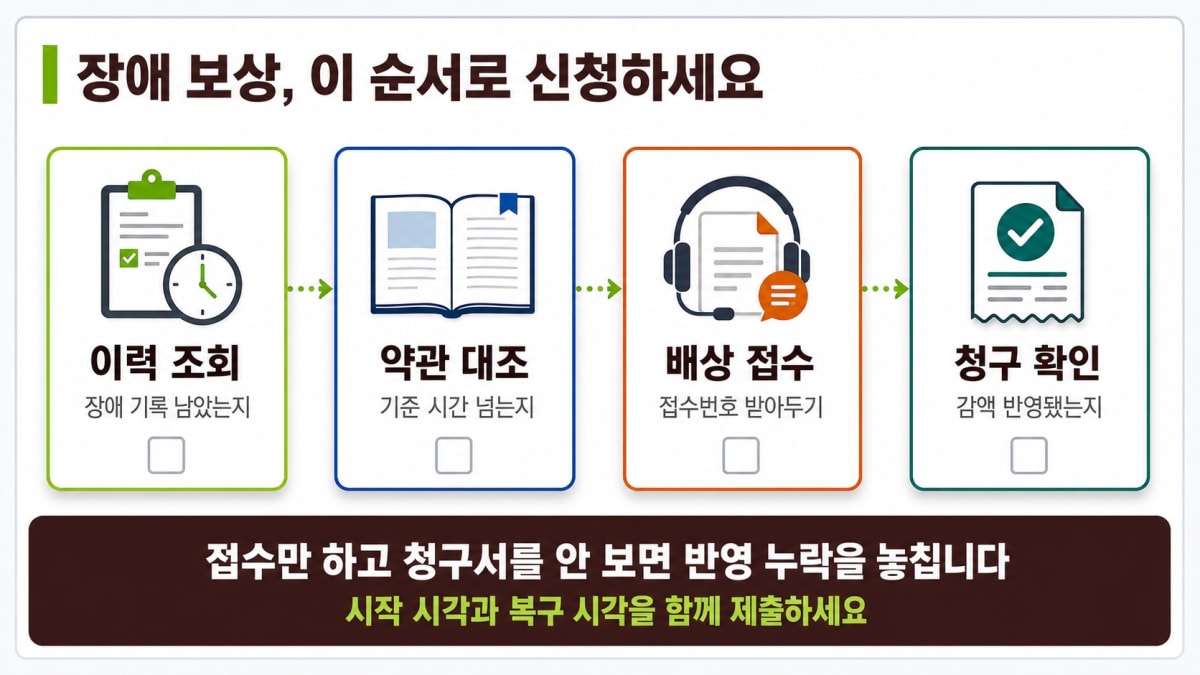 장애 보상 신청 네 단계