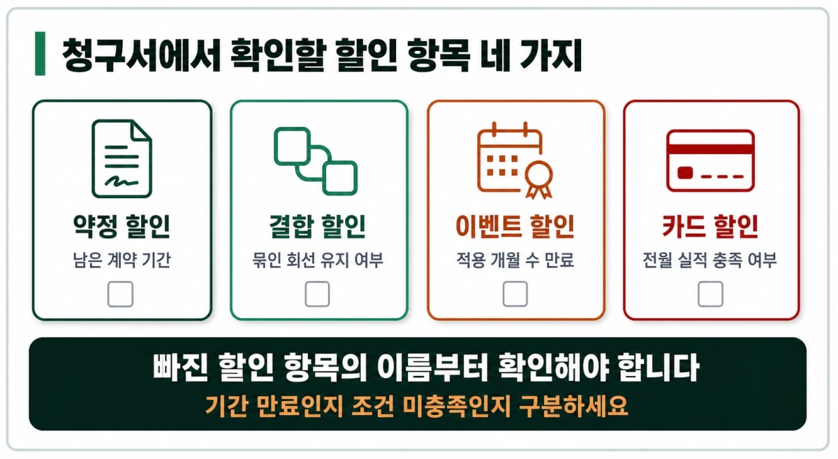 청구서에서 확인할 할인 항목 네 가지