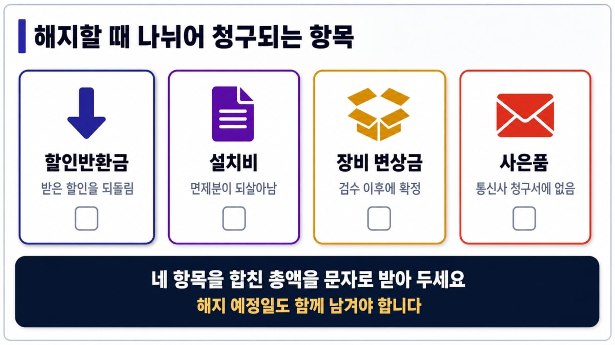 해지 시 나뉘어 청구되는 네 항목