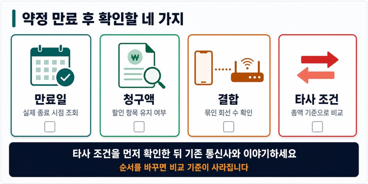 약정 만료 후 확인할 네 가지 항목