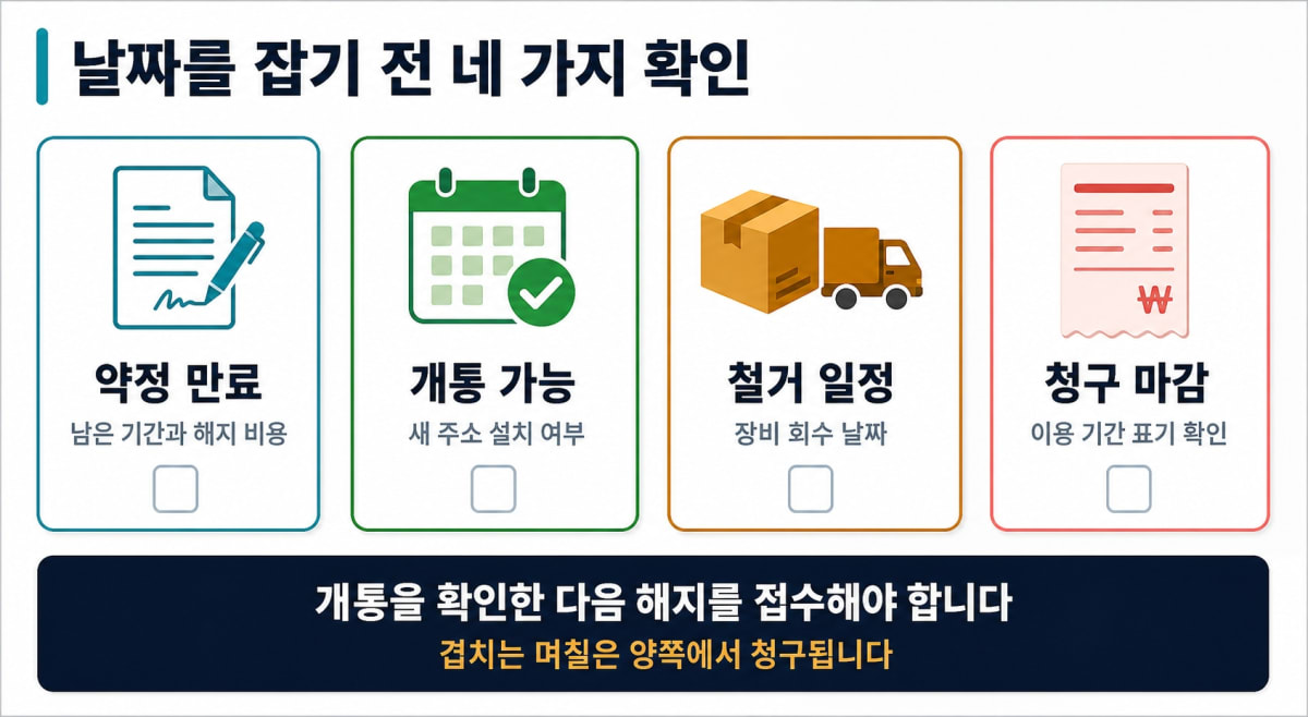 해지일 개통일 잡기 전 확인할 네 가지