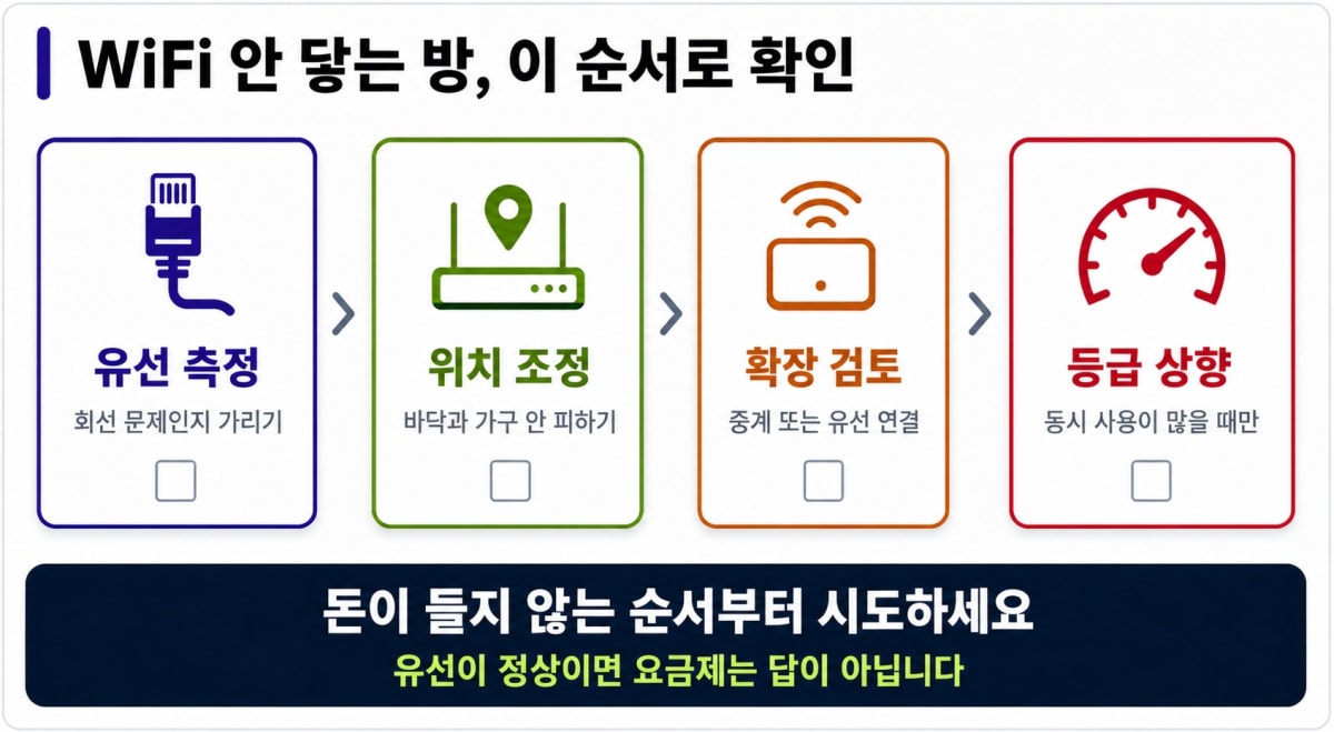 WiFi 안 닿는 방 확인 순서 네 단계
