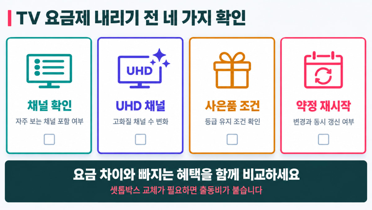 TV 요금제 내리기 전 확인할 채널·화질·혜택·사은품