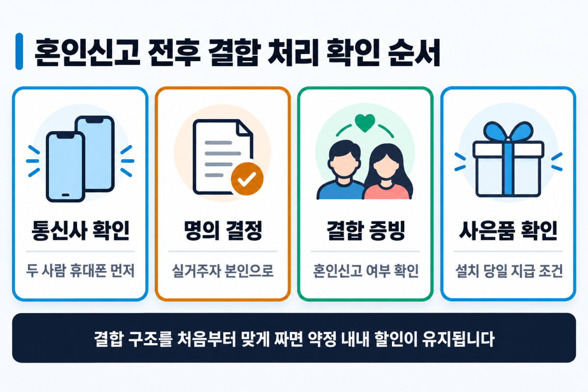 신혼집 인터넷 가입 전 통신사·명의·결합 증빙·사은품 확인 순서 카드