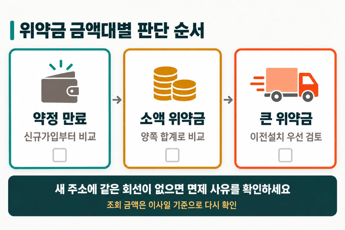 위약금 금액대별 이전설치와 신규가입 판단 순서
