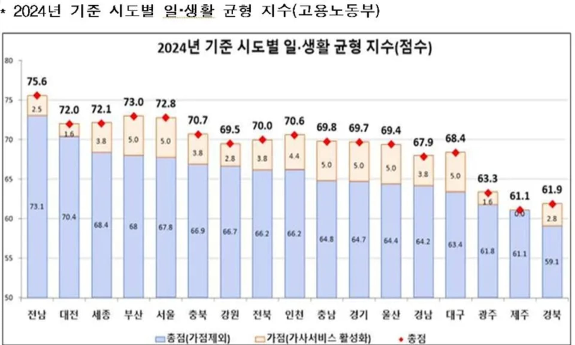 전남도, 2024 일·생활 균형지수 전국 1위