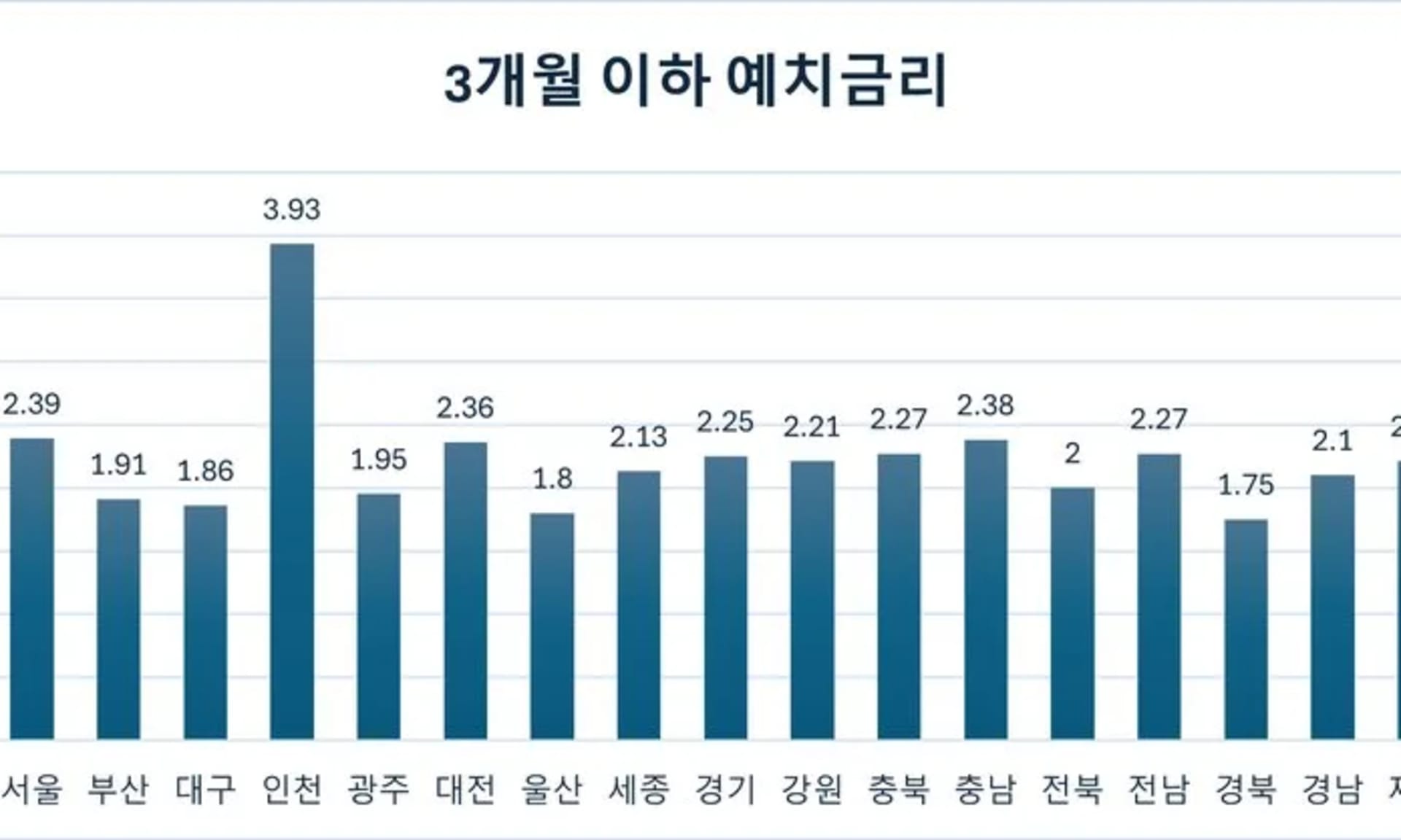 전남도, 지방정부 금고 이자율 전국 3위…수익성 제고