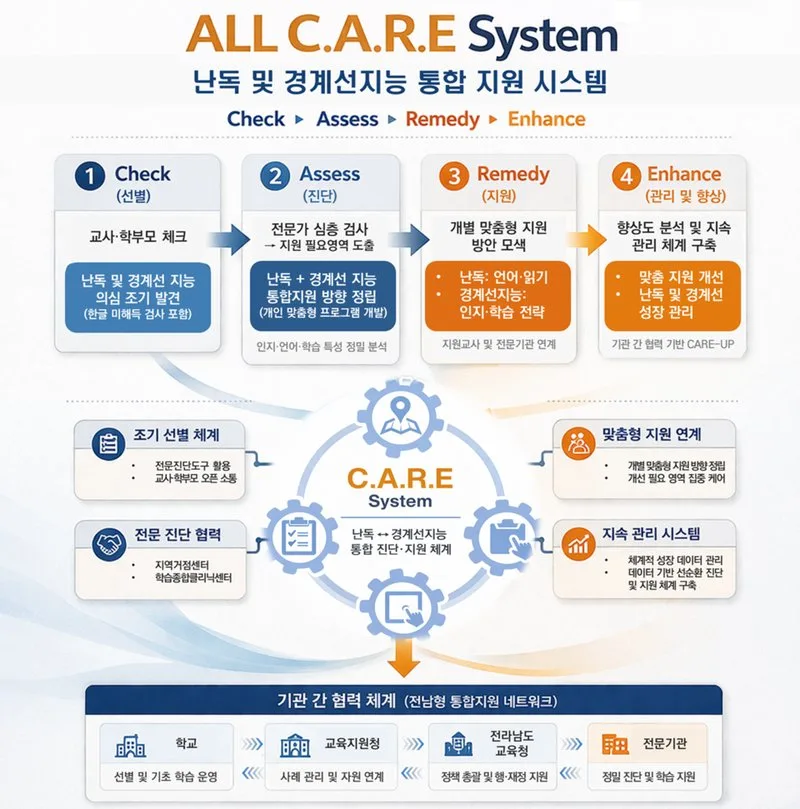 전남교육청, 경계선 지능 및 난독 학생 ‘올 케어’ 지원 강화 - 교육 뉴스 | 코리아NEWS
