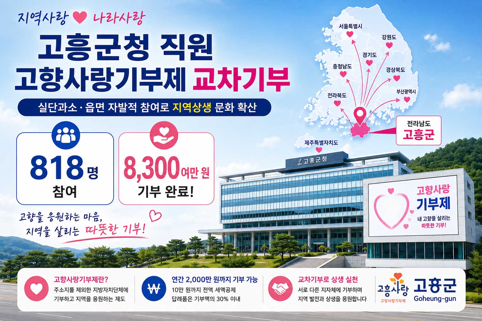 고흥군 직원 820여 명, 고향사랑기부제 교차기부 동참