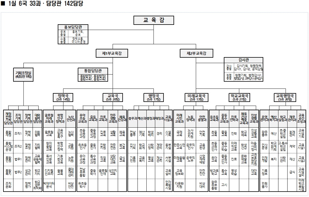 전남광주통합교육청, 1실 6국 체제 출범…기획조정실 신설
