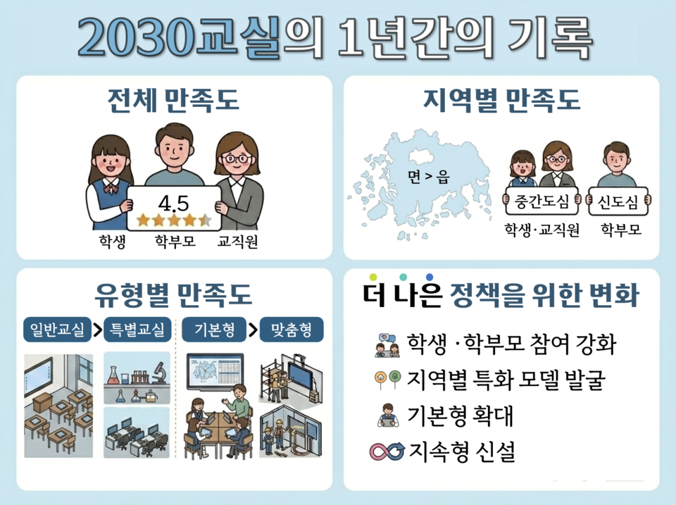 전남 '2030교실', 교육가족 만족도 4.5점 돌파…작은학교·도심 모두 호평