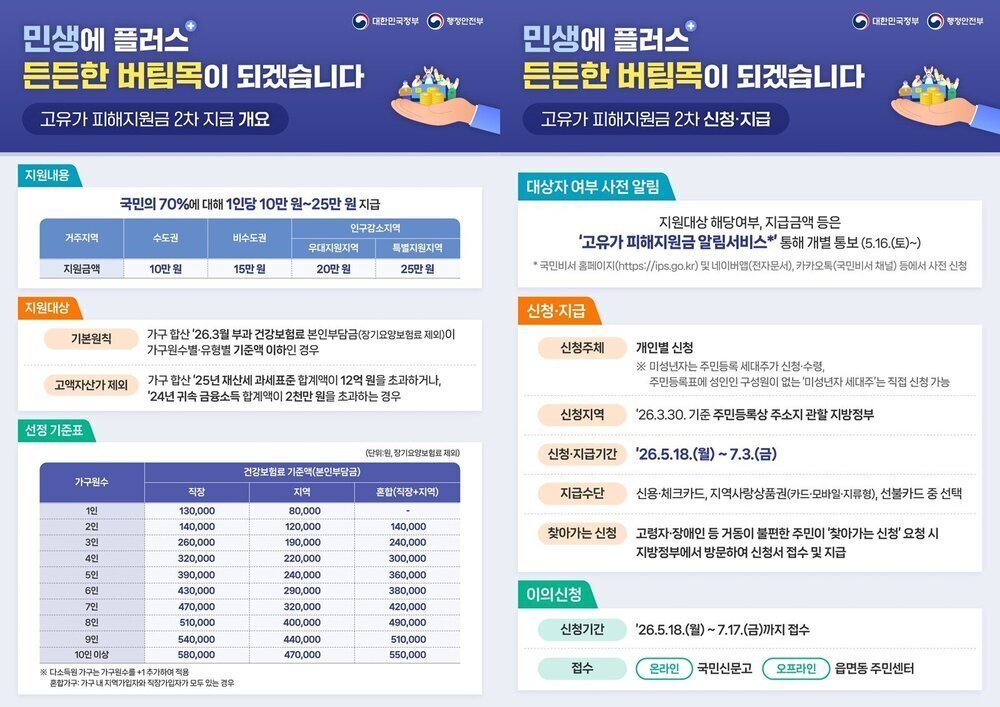 나주시, 고유가 피해지원금 2차 지급 18일부터 실시
