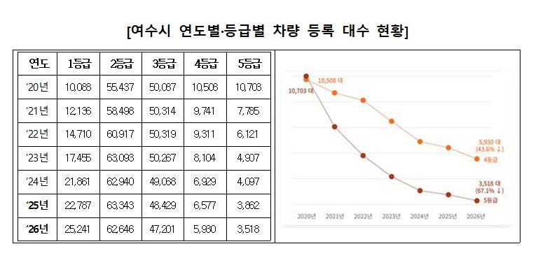 여수시, 노후차 조기폐차 지원 대상자 315대 최종 선정