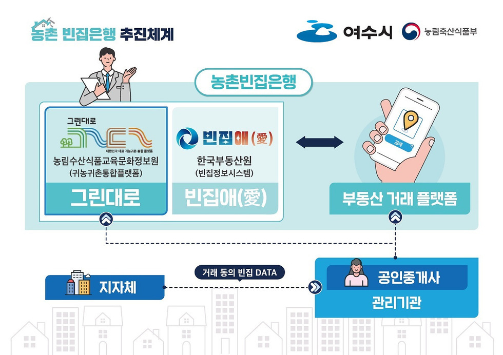 여수시, 방치된 농촌빈집 새활용…‘농촌빈집은행’ 운영 본격화