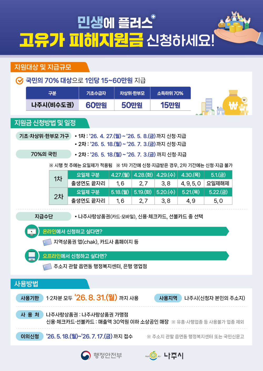 나주시, 고유가 피해지원금 27일부터 접수 시작…최대 60만 원 지급