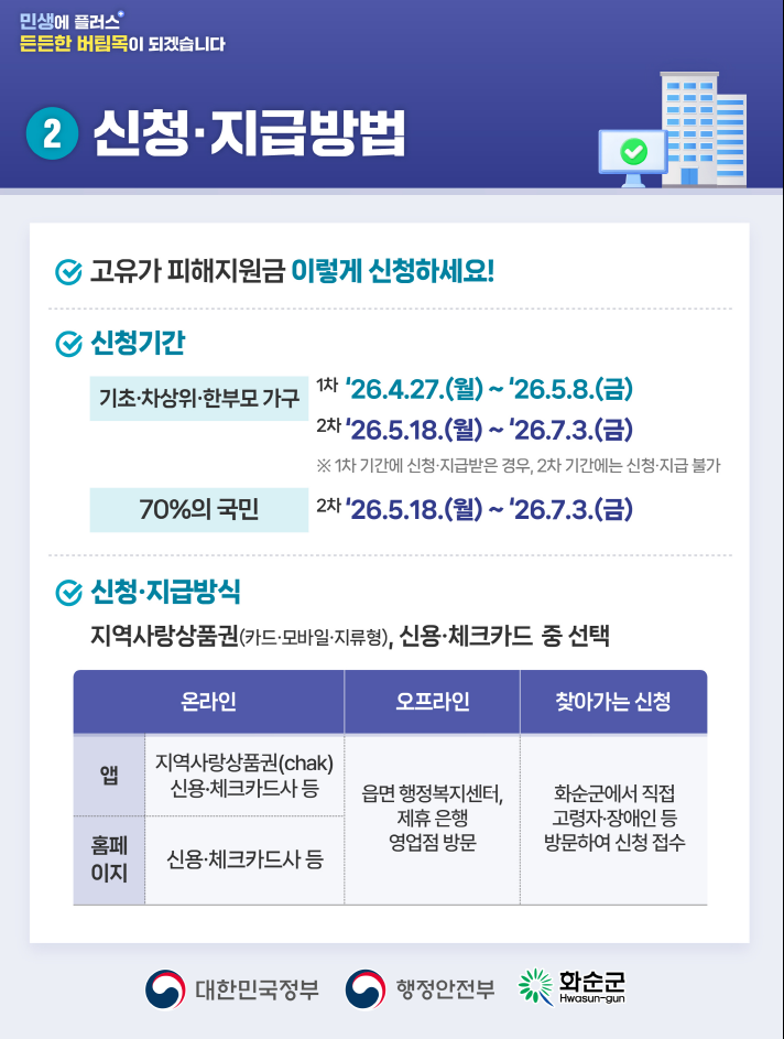 화순군, ‘고유가 피해지원금’ 27일부터 1차분 지급 개시