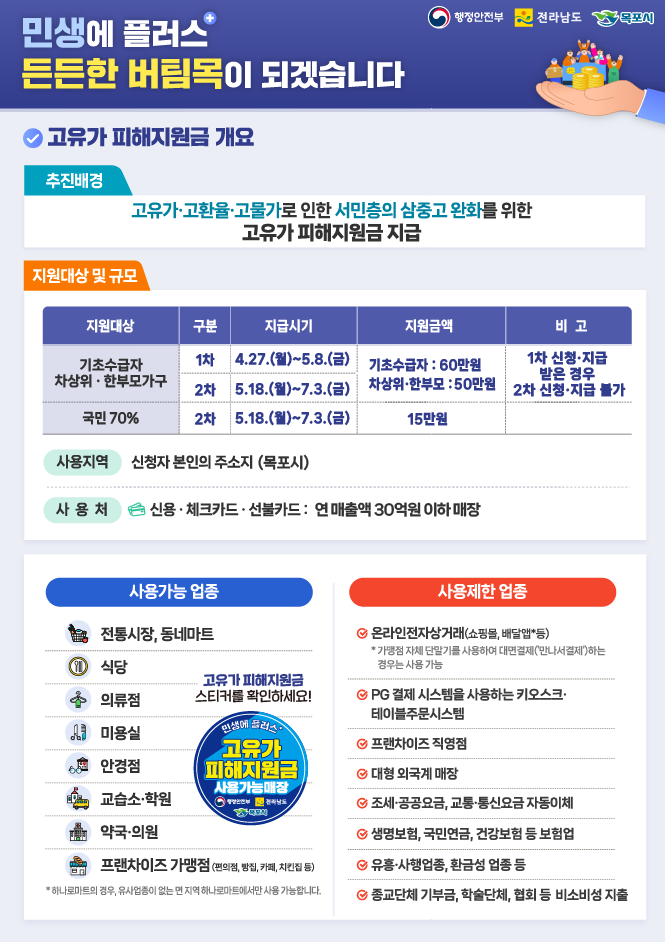 목포시, 고유가 피해지원금 총력…1차 대상 50만 원 지급