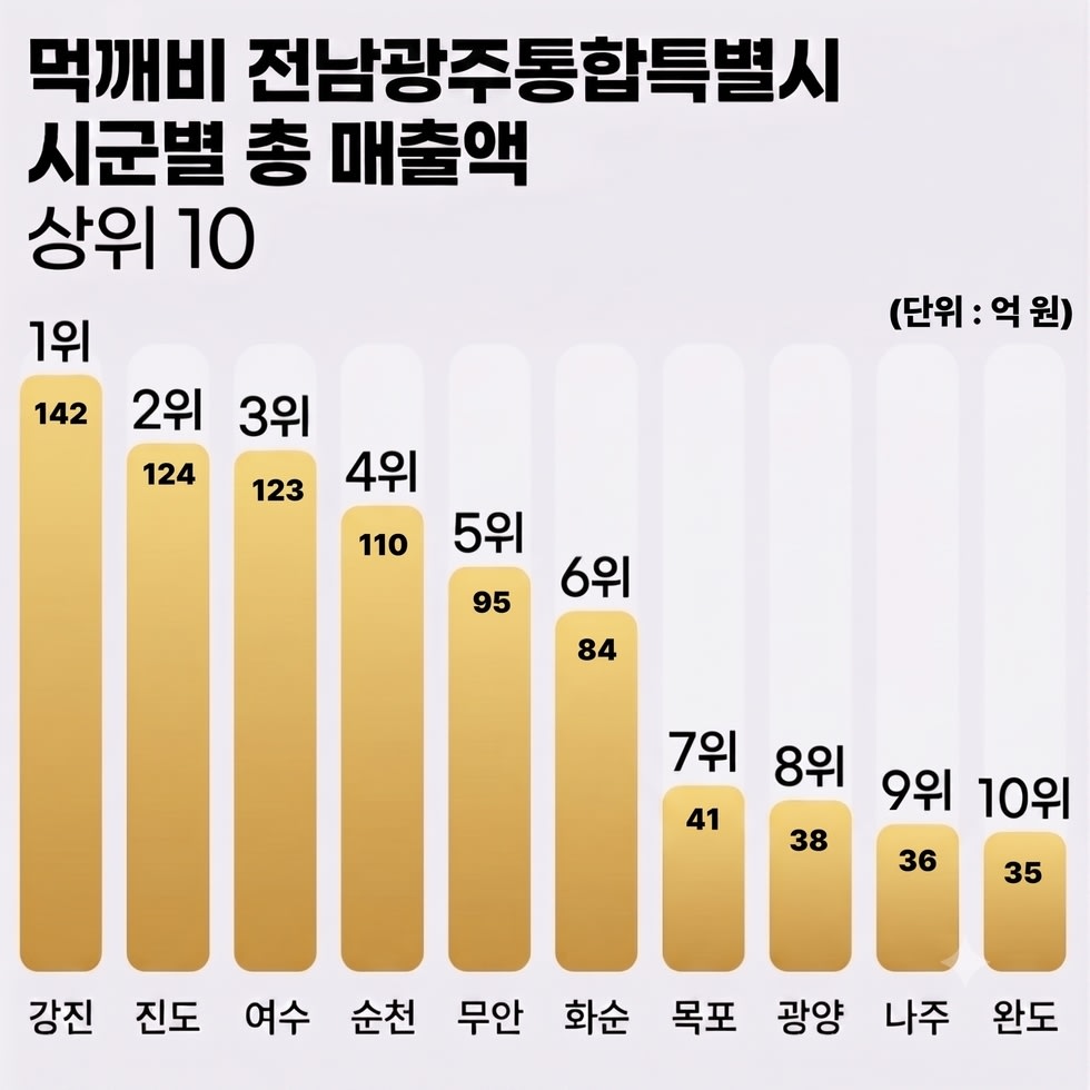 강진군 ‘먹깨비’, 전남 22개 시군 배달앱 매출 압도적 1위 - 문화 | 코리아NEWS