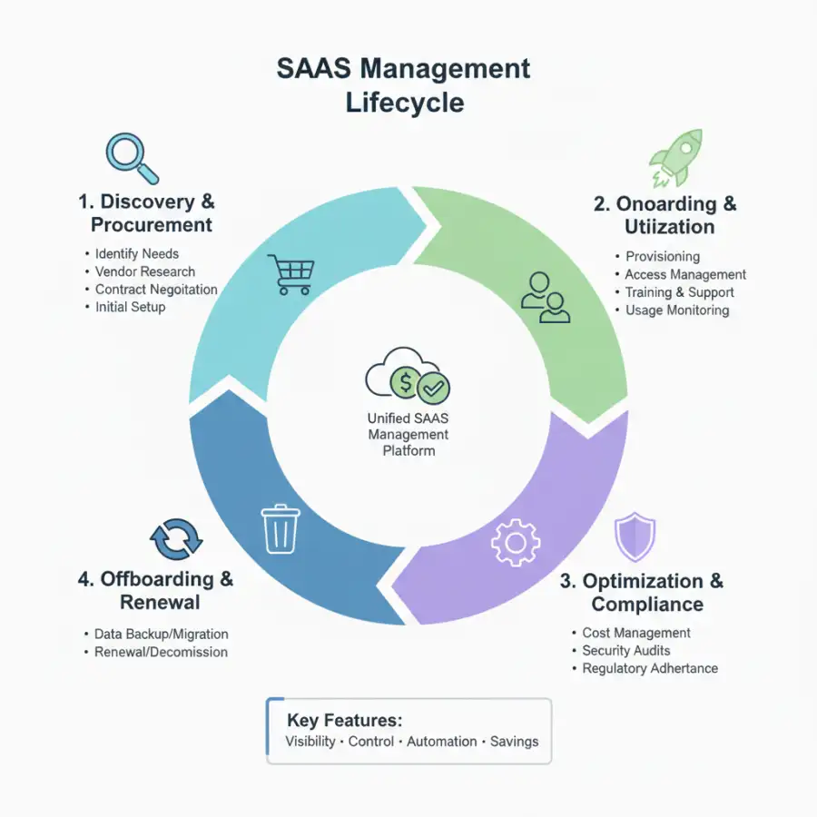 A digital dashboard displaying various SaaS application icons and usage metrics, symbolizing comprehensive software asset management.
