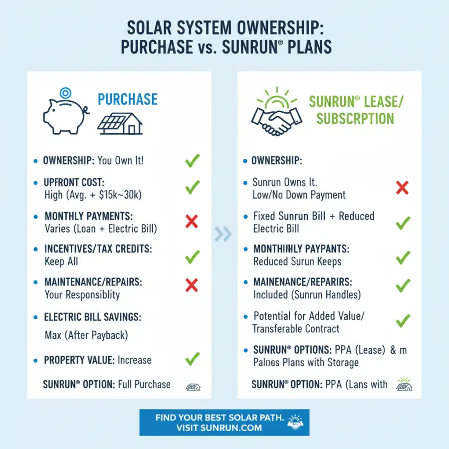 Homeowner reviews a Sunrun solar system contract, focusing on costs and financial planning.