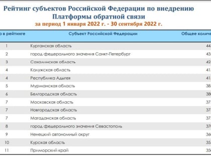 Адыгея заняла 4 место в рейтинге субъектов России по внедрению Платформы обратной связи