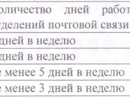 Нормативы режима работы отделений почтовой связи