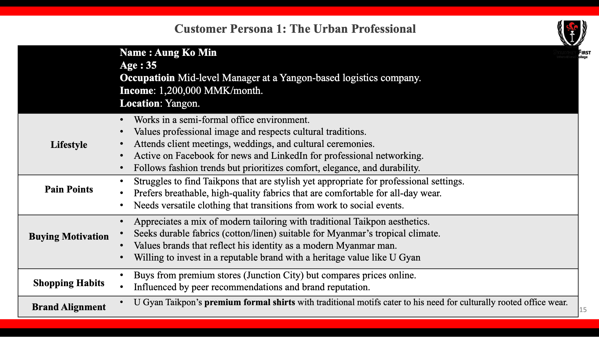 Deep Customer Insights: Persona Development for Targeted Digital Strategy (U Gyan Taikpon Mock-up Plan) — Image 1 of 2