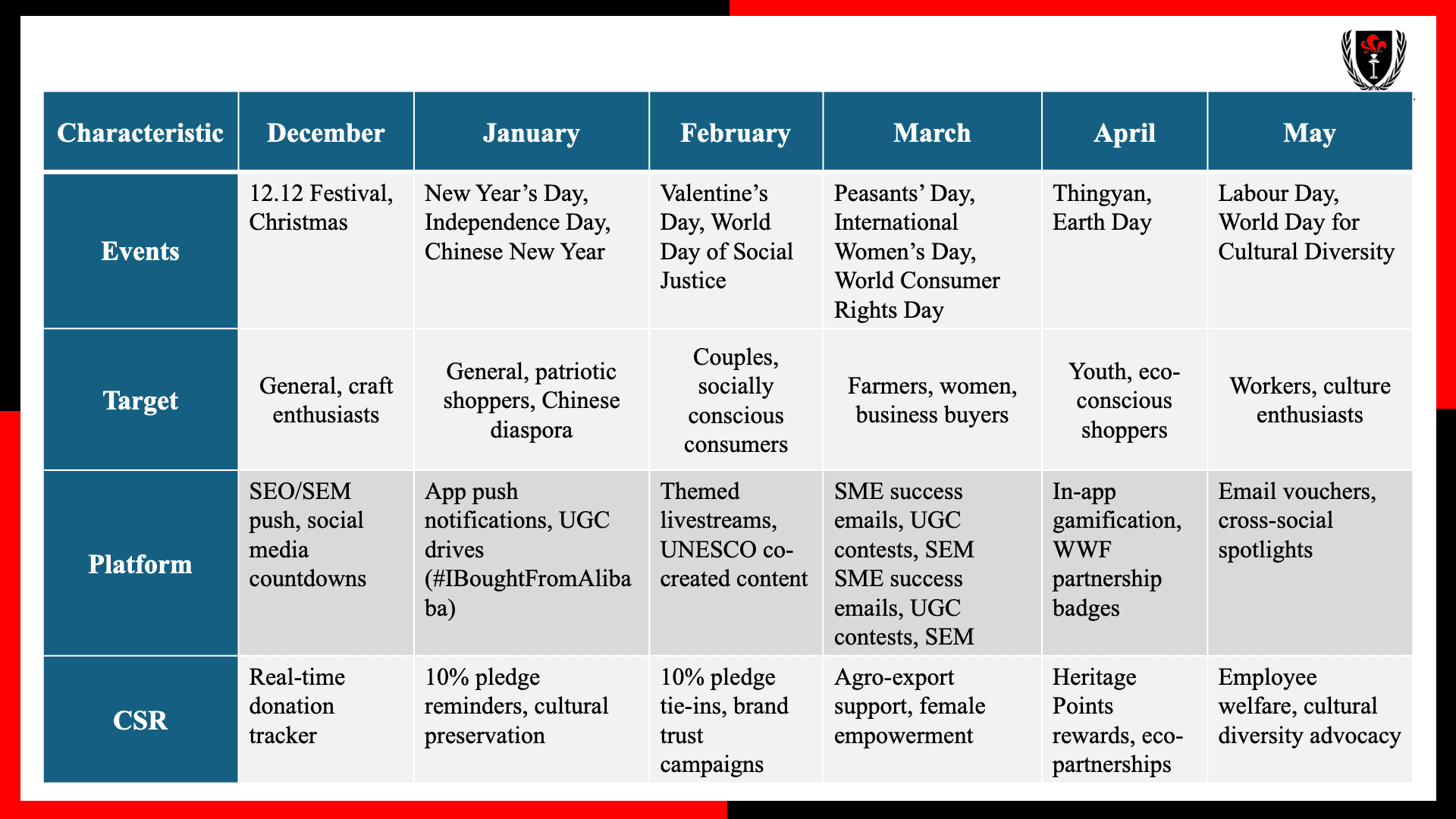 Crafting a Dynamic 12-Month Digital Marketing Calendar for Alibaba Myanmar Market Dominance (Mock-up Plan) — Image 3 of 4