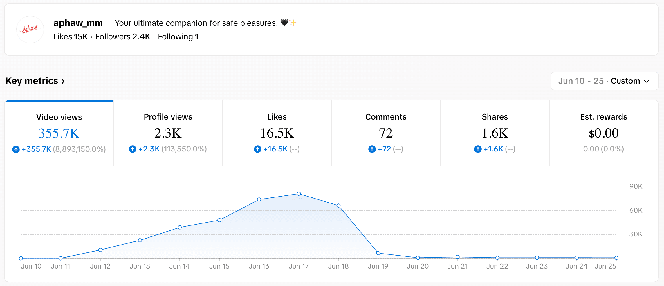 Aphaw Tiktok 15 Days results.png