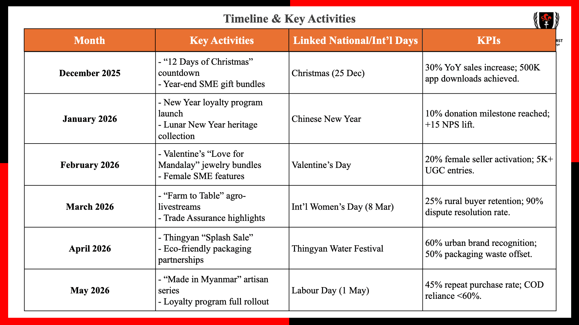 Crafting a Dynamic 12-Month Digital Marketing Calendar for Alibaba Myanmar Market Dominance (Mock-up Plan) - Image 4