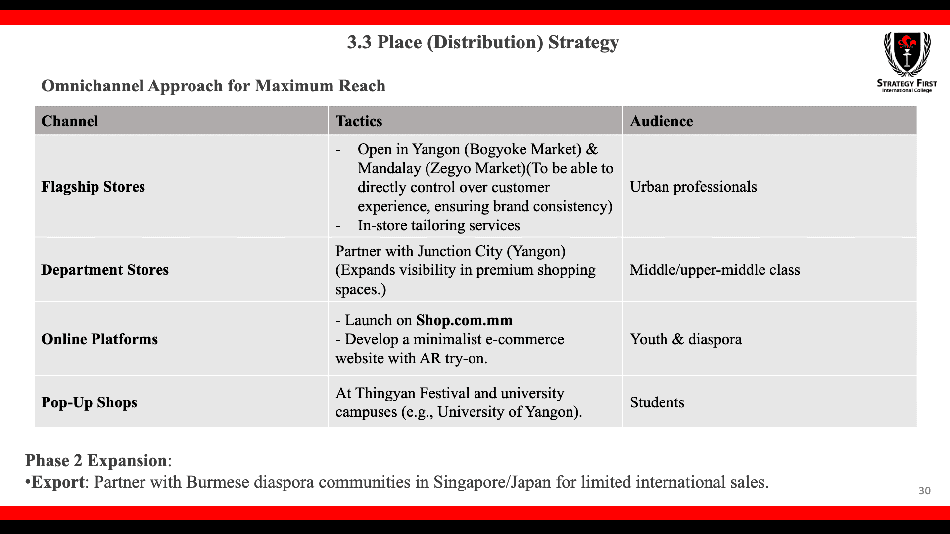 Integrated Marketing Mix (7Ps) for a Cultural Apparel Brand Launch (U Gyan Taikpon Mock-up Plan) - Image 7