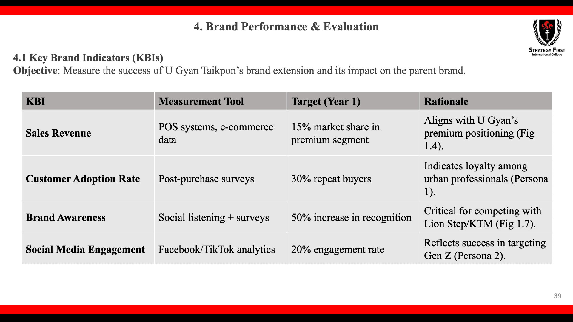 Measuring Success & Mitigating Risks in Brand Extension (U Gyan Taikpon Mock-up Plan) - Image 1