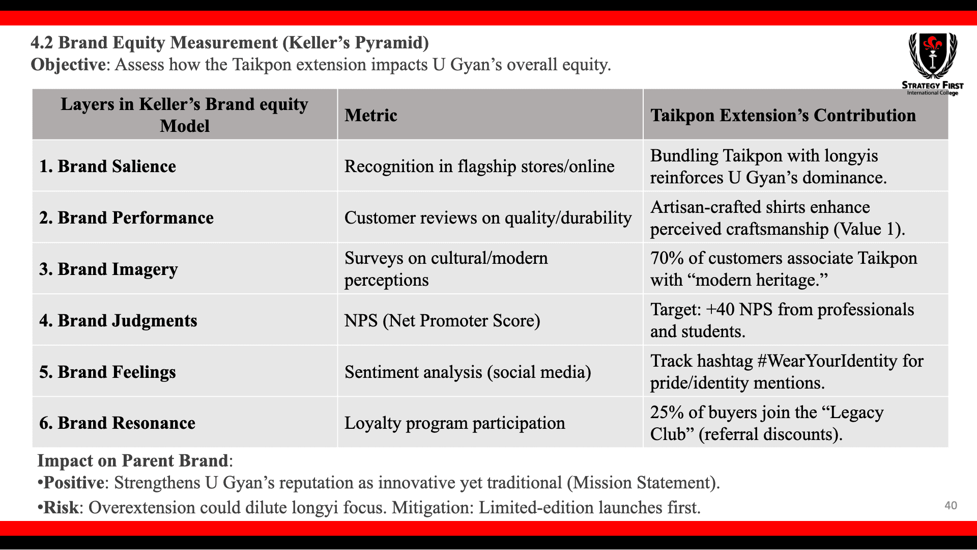 Measuring Success & Mitigating Risks in Brand Extension (U Gyan Taikpon Mock-up Plan) - Image 5