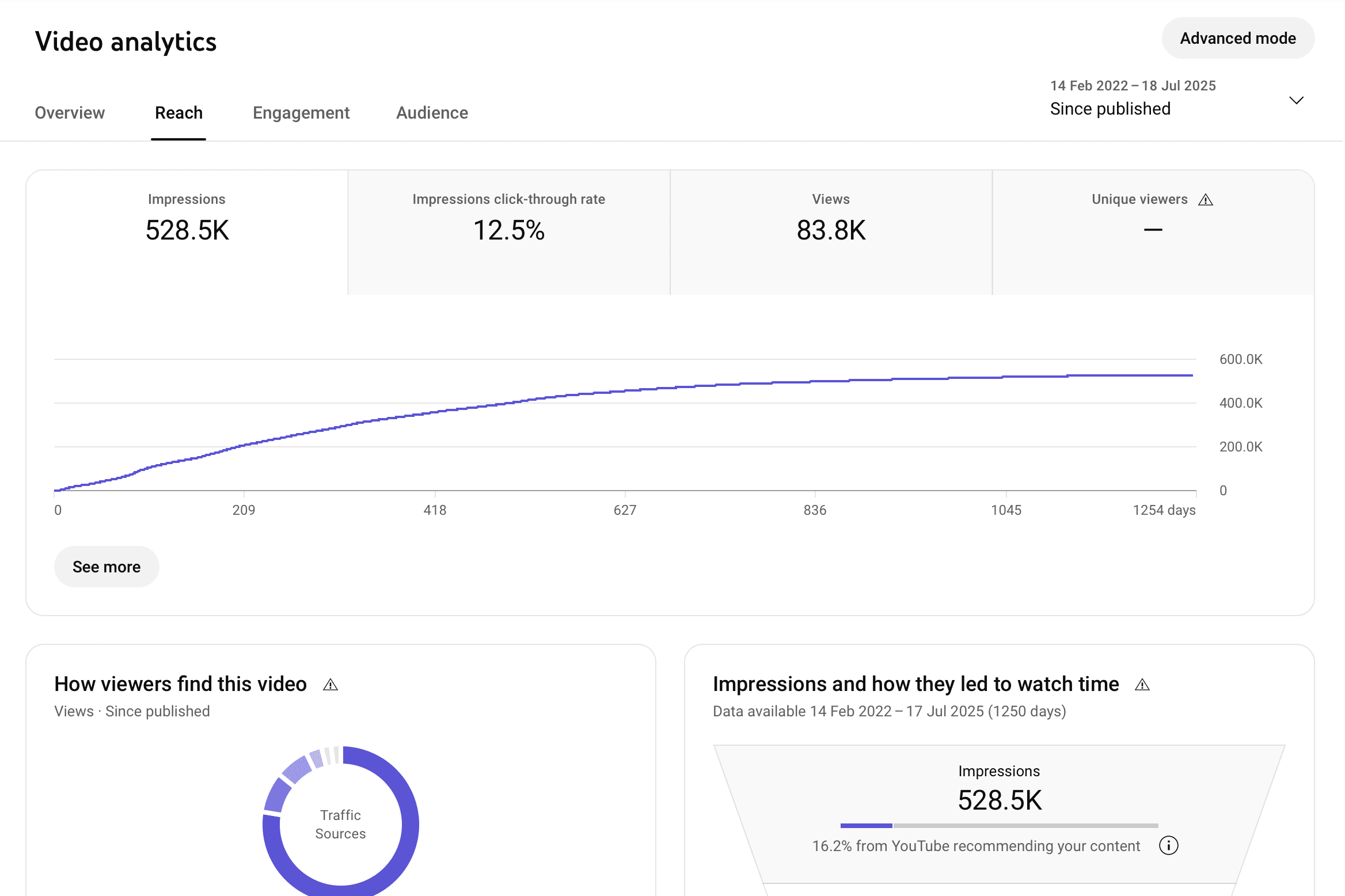 Decoding Viral Success: Lessons from My 83K+ View YouTube Video Analysis