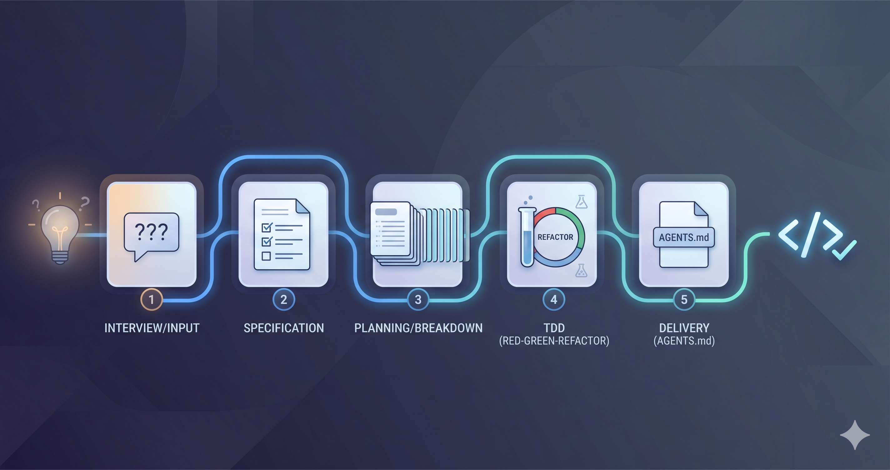 A pipeline of five agent skills feeding into each other, from idea to shipped code