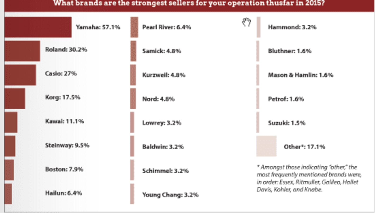 Getting Keyed Up – Piano & Keyboard Retailers Discuss the Market