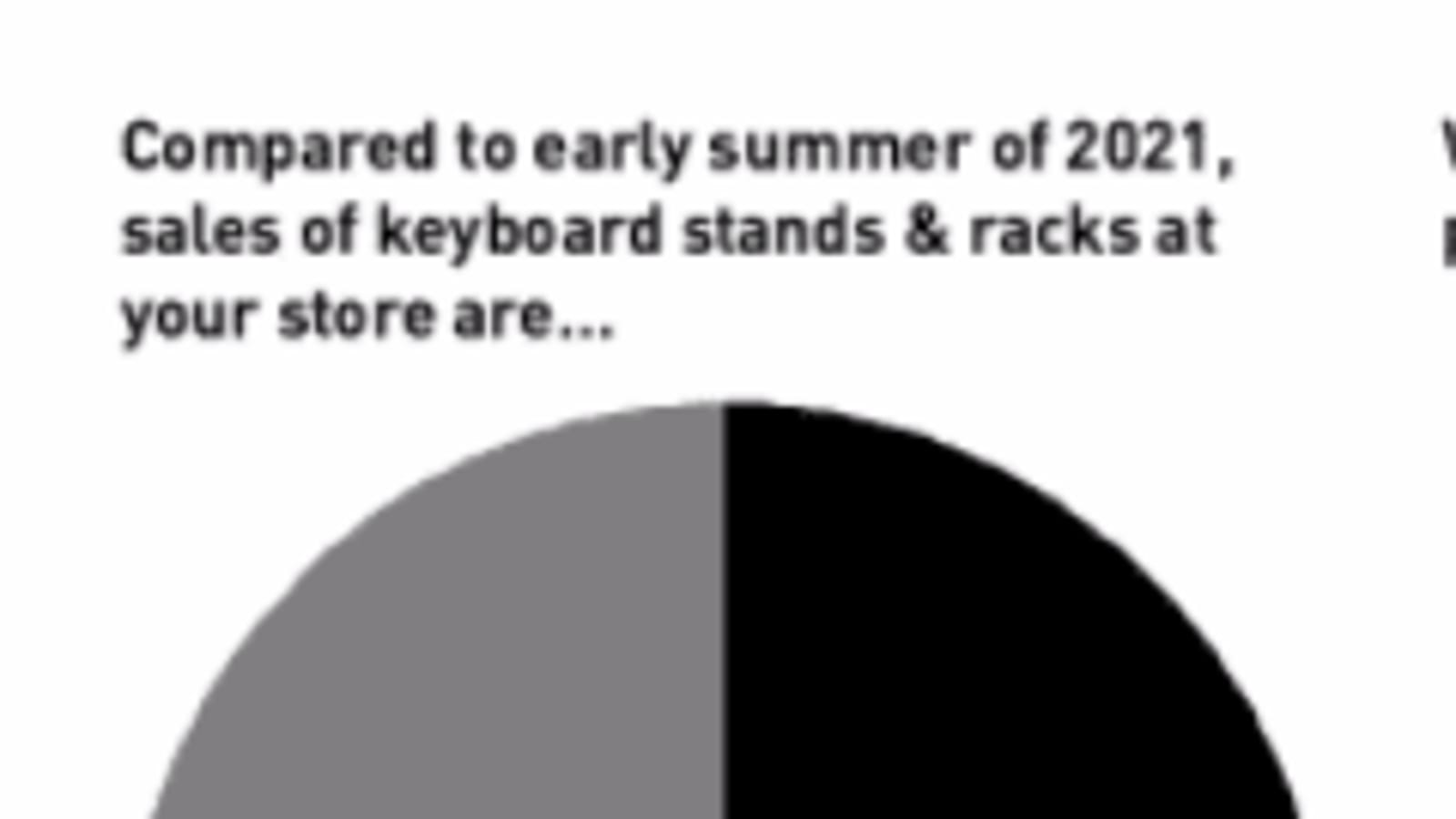Taking a Stand (or Rack): Sales of Keyboard Rack & Stands in 2022