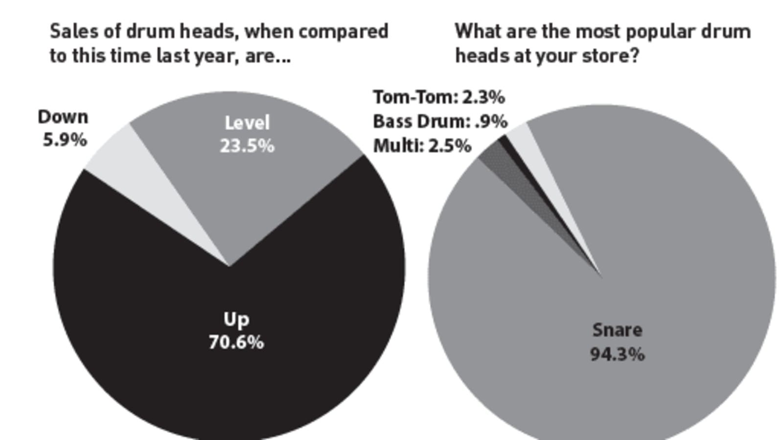 Bang Your Head! - Drum Head Sales Soar in 2022
