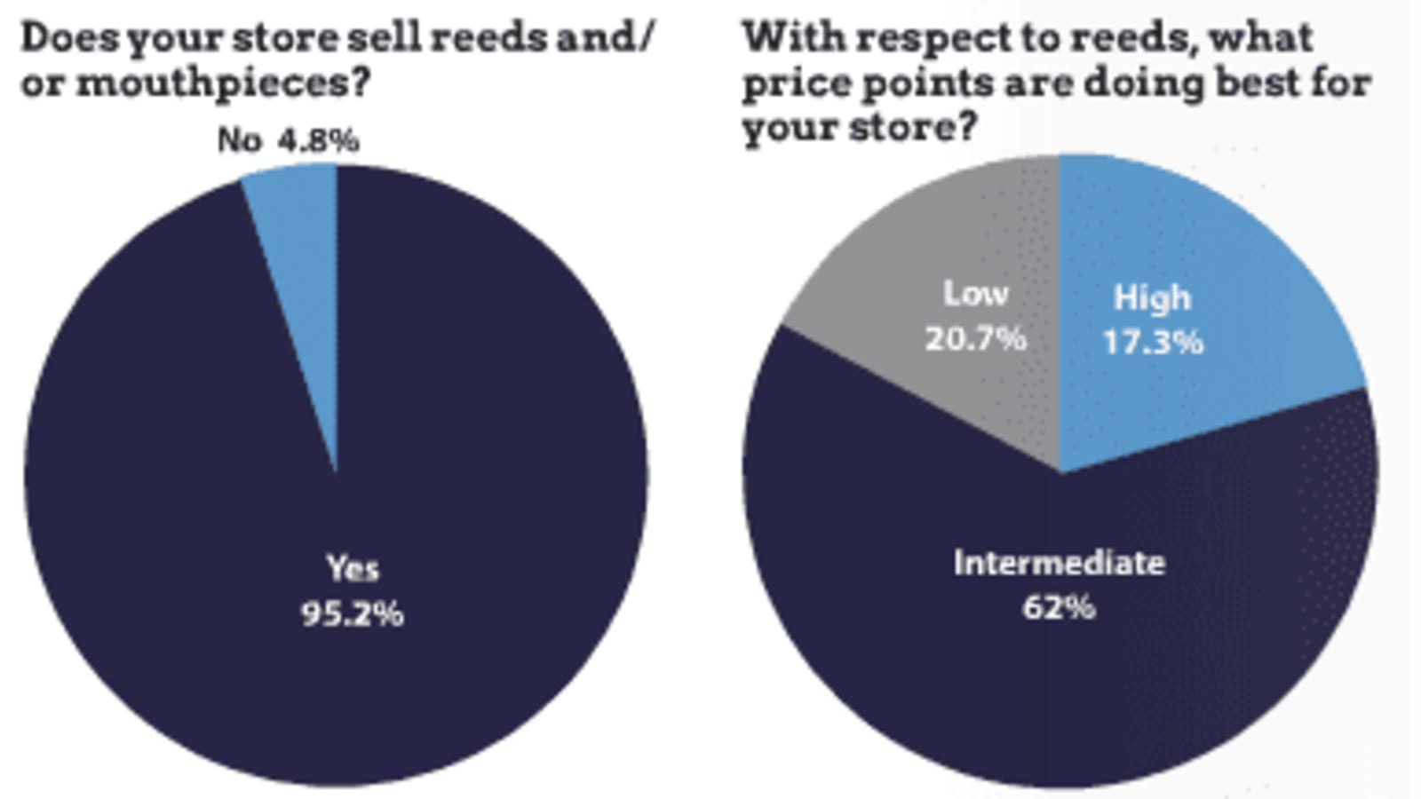 Reeds & Mouthpieces – An Evolving B&O Market Segment