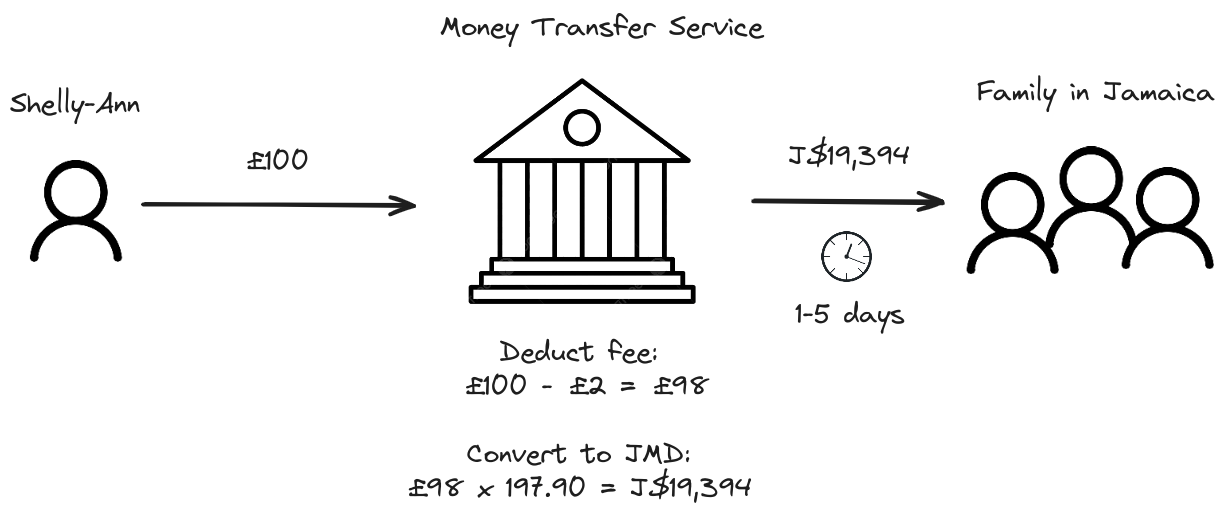 Money transfer service
