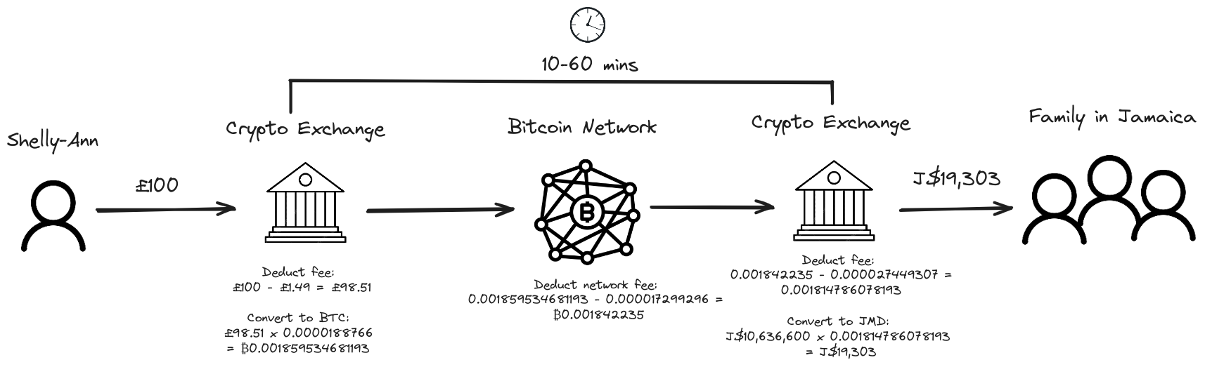 Transfer via Bitcoin