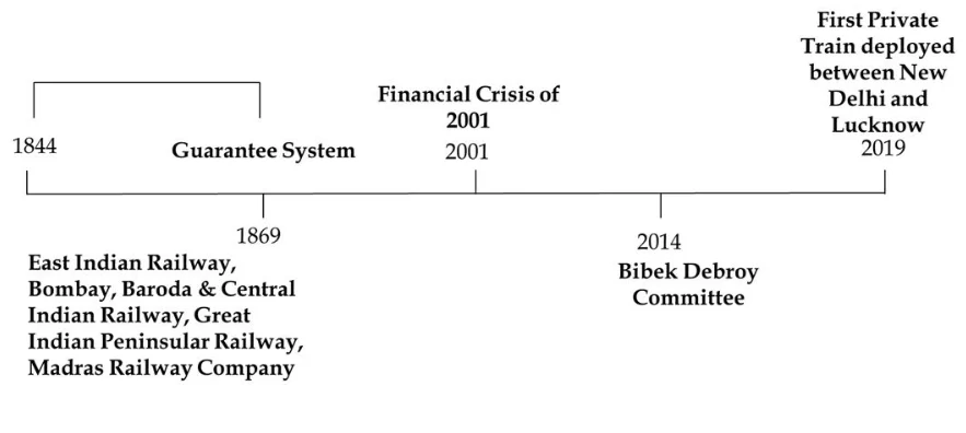 Indian railway chart