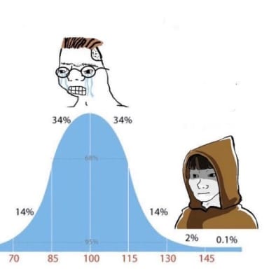 Bell Curve meme template: A bell curve graph with three Wojak characters representing different points on the curve. The leftmost character is unintelligent, the middle character is average and distressed, and the rightmost character is enlightened and brooding.