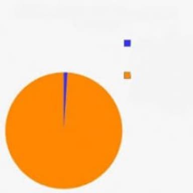 Pie Chart meme template