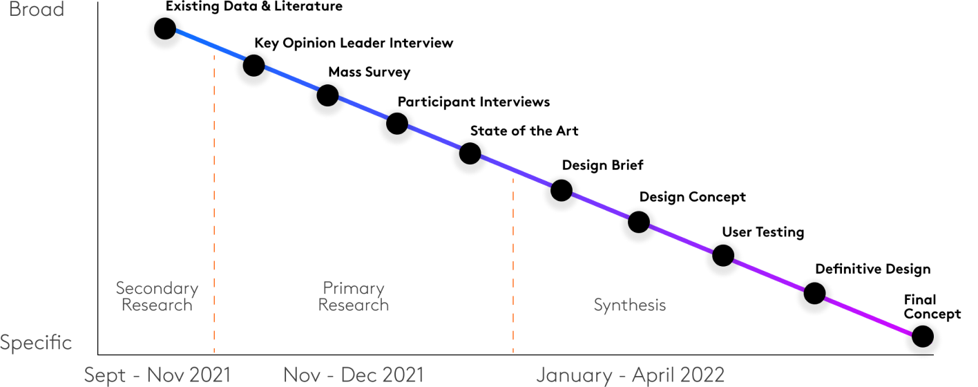 Project timeline visual