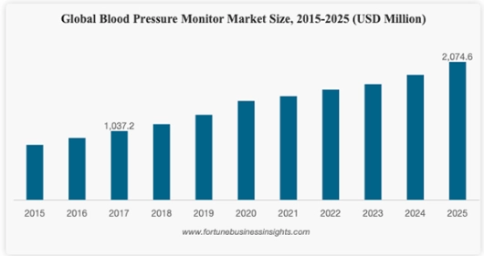 Global Blood Pressure Monitor Market Size with projections