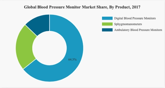 Global Blood Pressure Monitor Market Share by monitor type