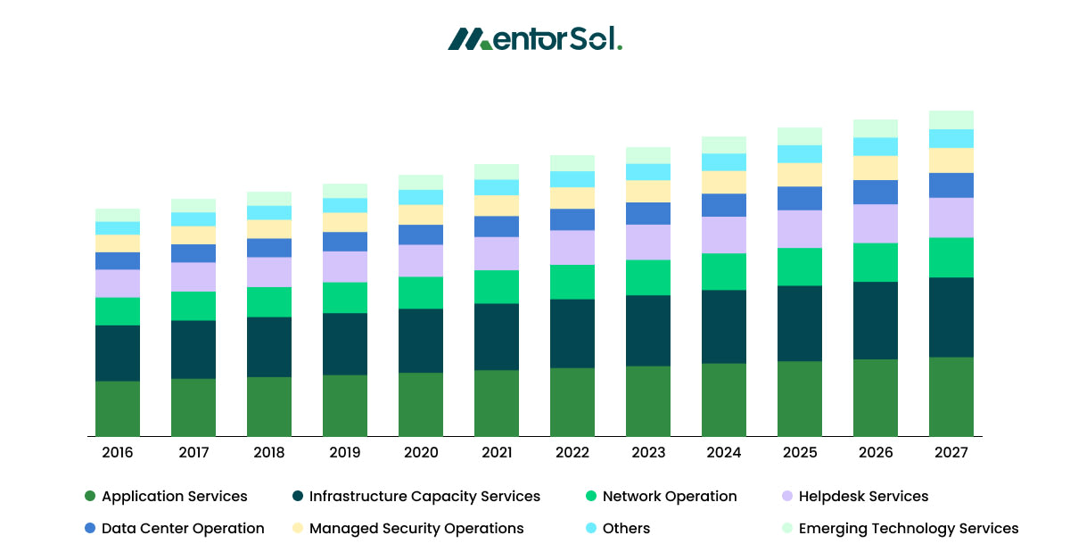U.S IT services outs ourcing market size-min
