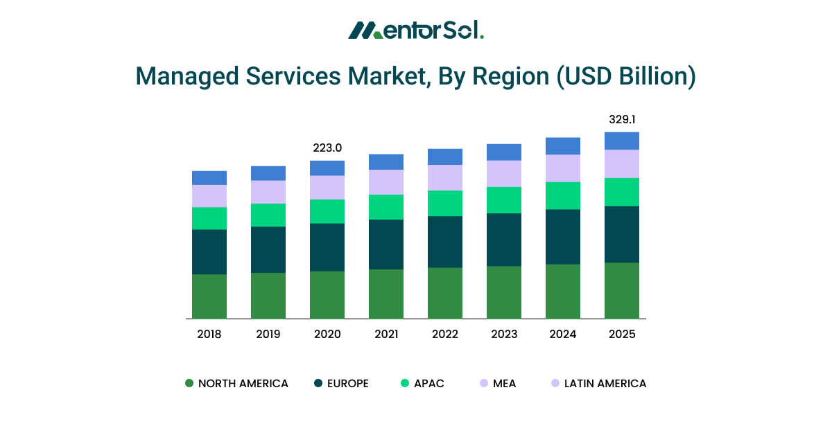 Managed Services Market, By Region