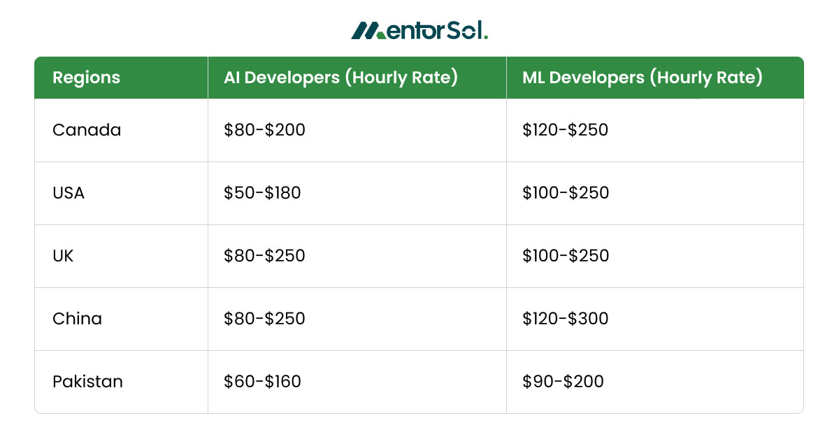 How to Hire AI Developers